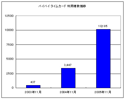 クラウド（SaaS・ASP型）勤怠管理システム「バイバイ タイムカード」利用者総数が１万人を突破