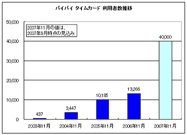 クラウド（SaaS・ASP型）勤怠管理システム「バイバイ タイムカード」利用者の大幅増を受けてサーバーシステムを全面刷新