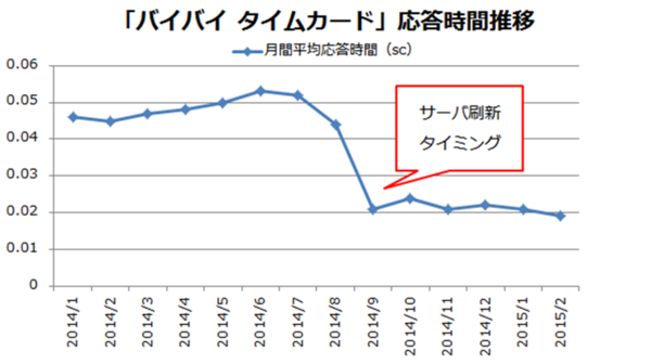 サーバー刷新で平均応答時間0.02秒に短縮（経産省基準速度の150倍）