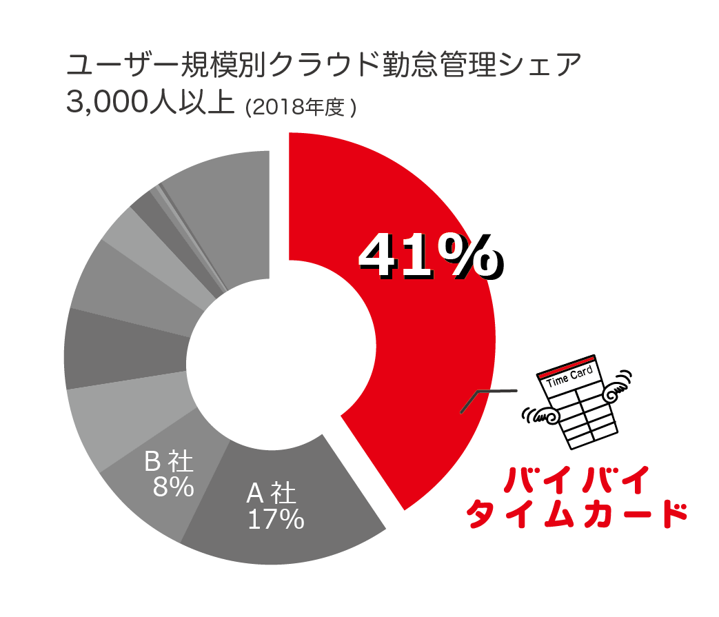 クラウド勤怠管理システム「バイバイ タイムカード」ユーザー規模3,000人以上の市場で5年連続シェア1位