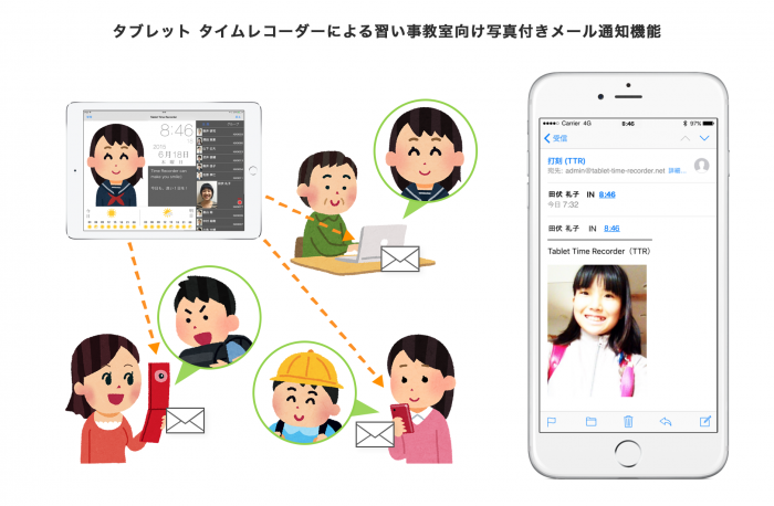 iPadアプリ「タブレット タイムレコーダー」 塾に通う子どもの入退室を写真付きメールで通知可能に　保護者向け安心機能を月額０円で提供