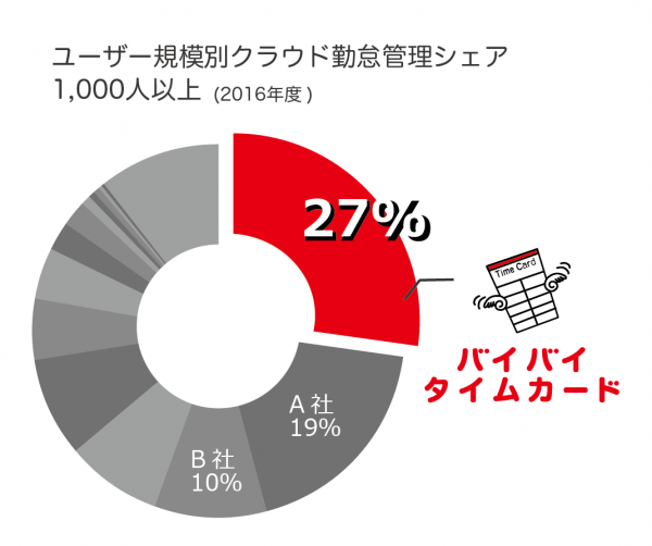 クラウド勤怠管理システム「バイバイ タイムカード」 3年連続、ユーザー規模1,000人以上でシェア1位！