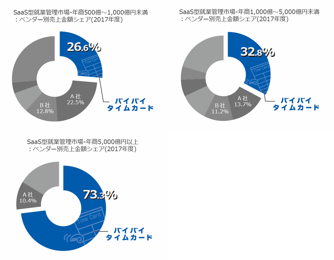 クラウド勤怠管理システム「バイバイ タイムカード」年商500億円以上の市場でシェア1位！