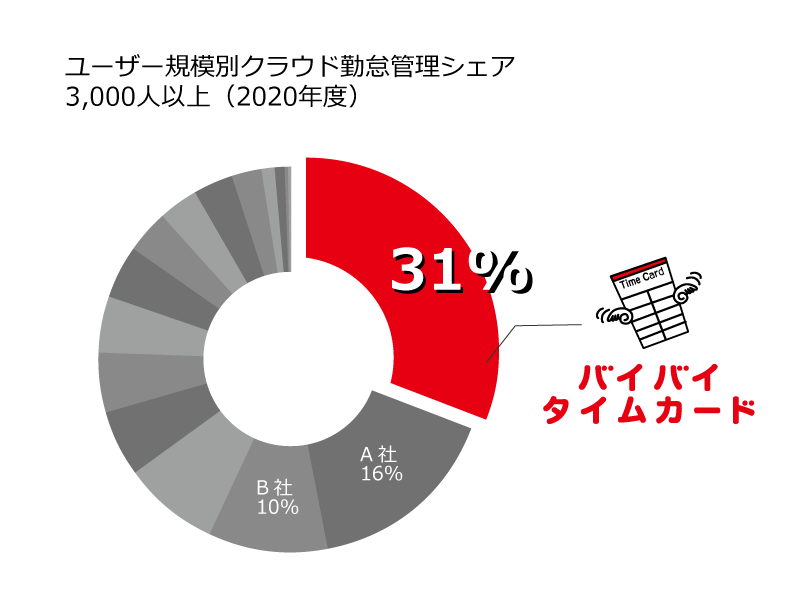 クラウド勤怠管理システム「バイバイ タイムカード」 ユーザー規模3,000人以上の市場で7年連続シェア1位！