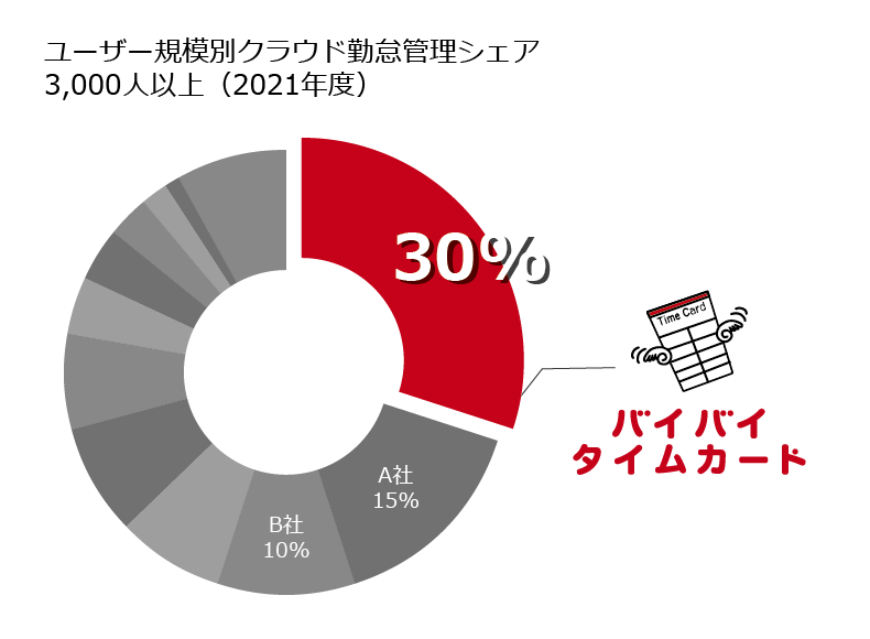 クラウド勤怠管理システム「バイバイ タイムカード」 ユーザー規模3,000人以上の市場で8年連続シェア1位！