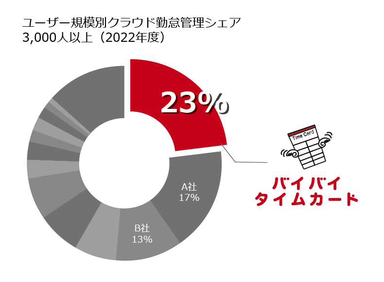 クラウド勤怠管理システム「バイバイ タイムカード」 ユーザー規模3,000人以上の市場で9年連続シェア1位！